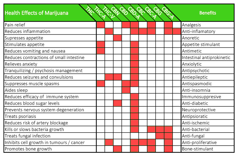 Health benefits of cannabinoids