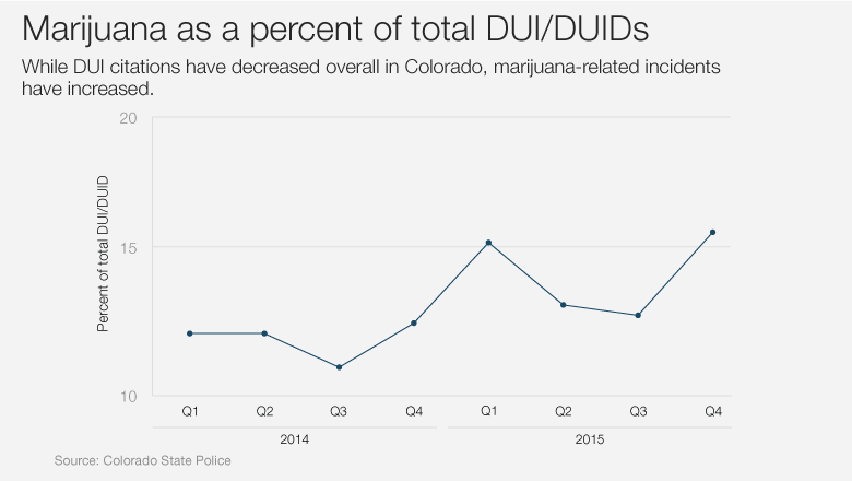 Marijuana Stats DUI