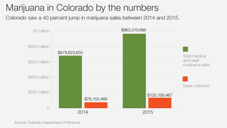 Marijuana in Colorado